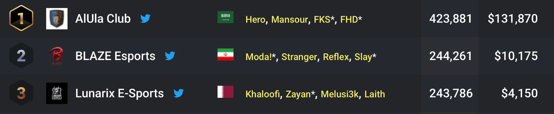 Fortnite Tracker: Middle East Rankings: Top 2 (ME)