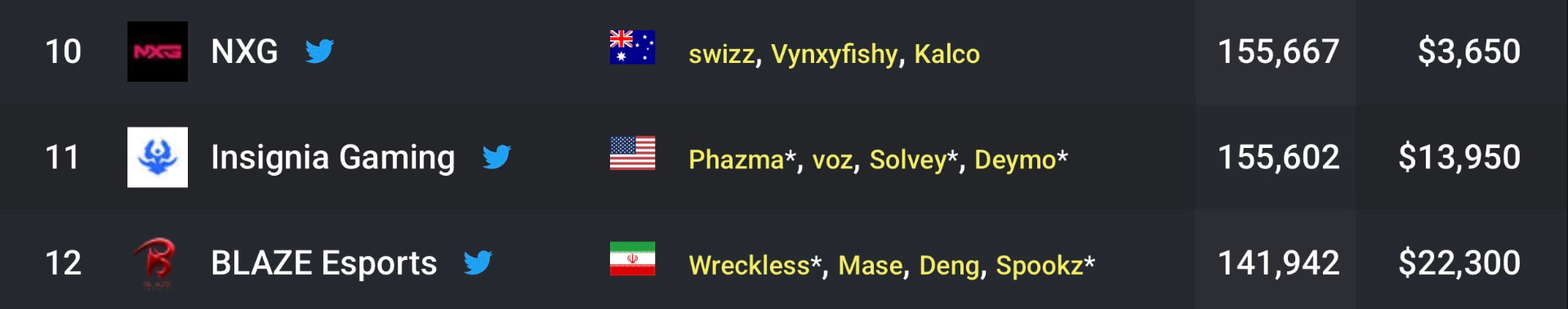 Fortnite Tracker: Oceania Rankings: Top 12 (OCE)